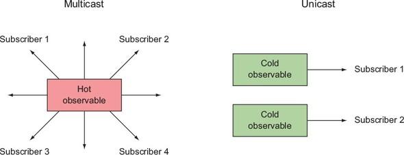 Cold and Hot Observables